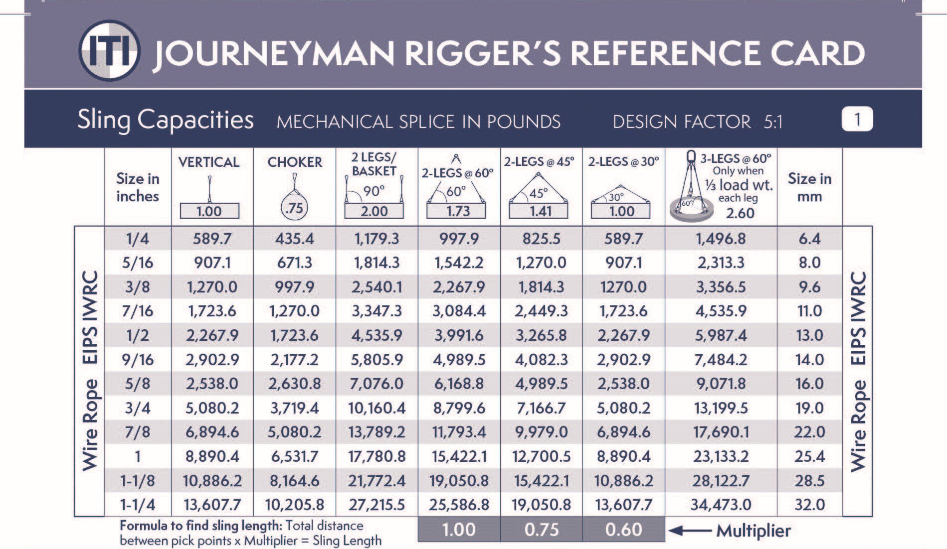 Journeyman Rigger's Reference Card - Metric (Pocket Size) – ITI Bookstore