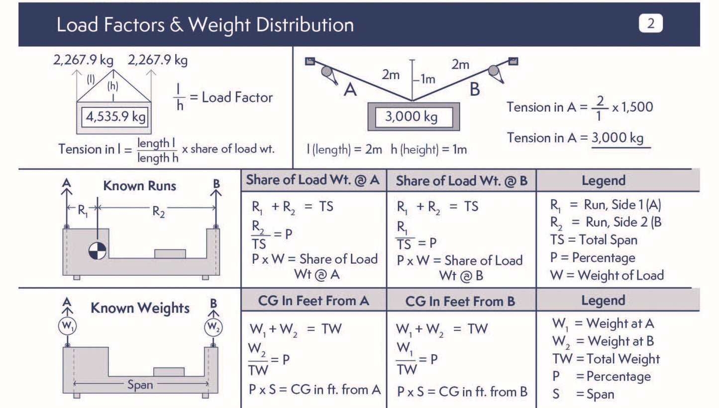 Journeyman Rigger's Reference Card - Metric (Pocket Size)