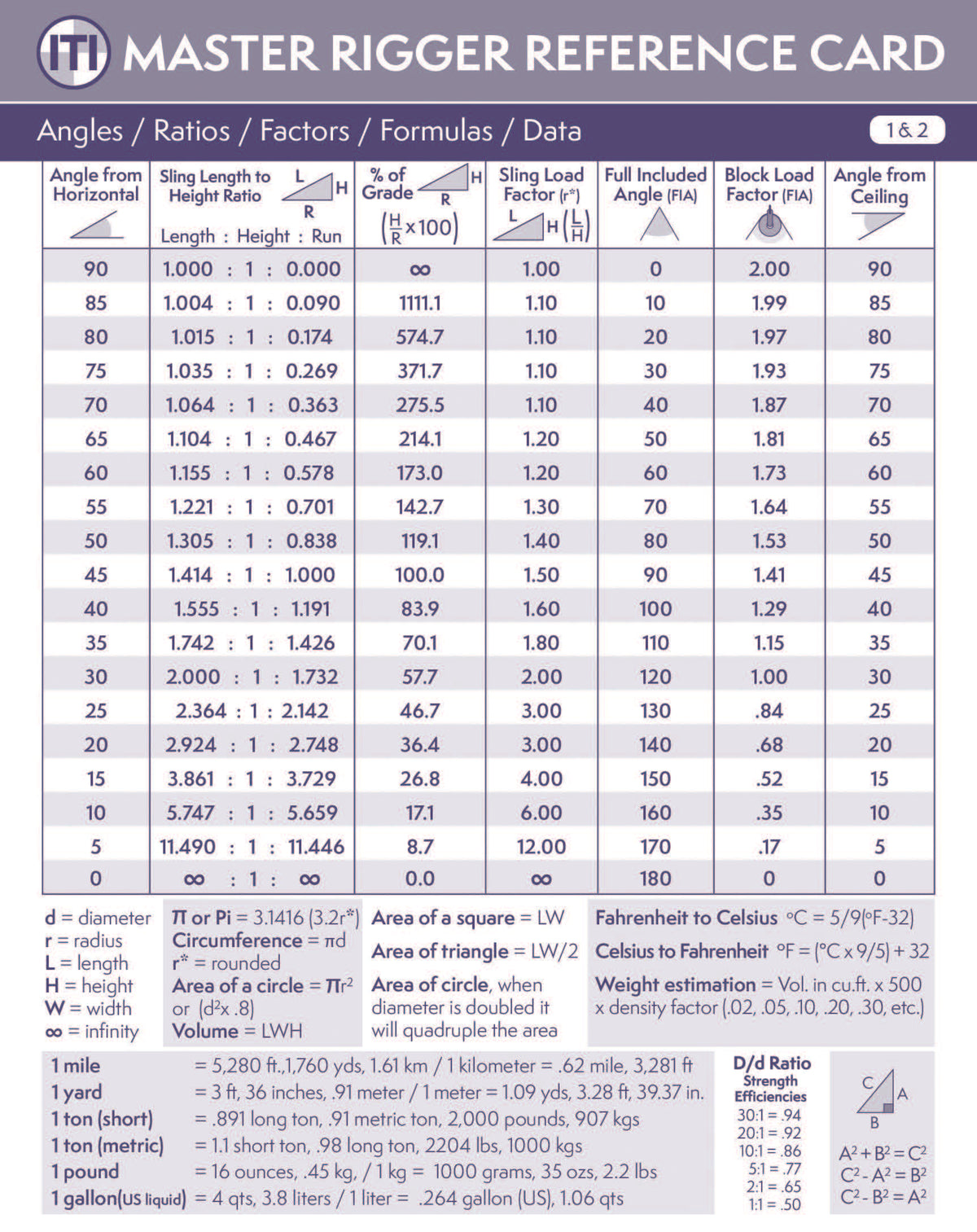 Printable Riggers Pocket Guide Master Rigger Reference Card (Pocket Size) – ITI Bookstore